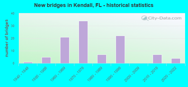 New bridges in Kendall, FL - historical statistics