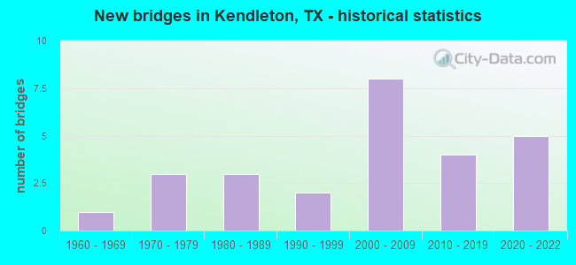 New bridges in Kendleton, TX - historical statistics