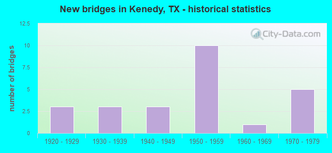 New bridges in Kenedy, TX - historical statistics