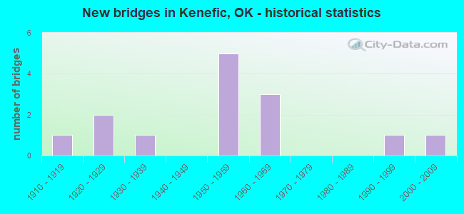 New bridges in Kenefic, OK - historical statistics