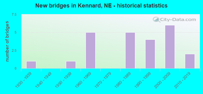 New bridges in Kennard, NE - historical statistics