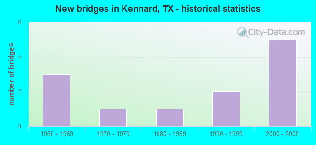 New bridges in Kennard, TX - historical statistics
