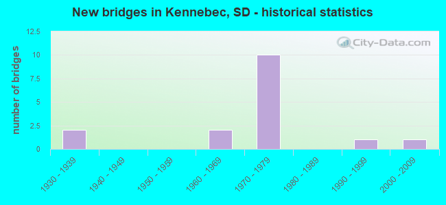 New bridges in Kennebec, SD - historical statistics