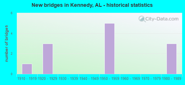 New bridges in Kennedy, AL - historical statistics