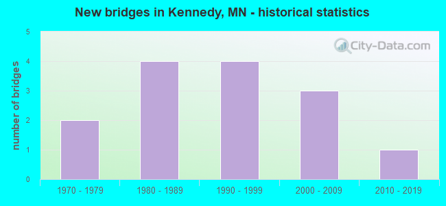 New bridges in Kennedy, MN - historical statistics