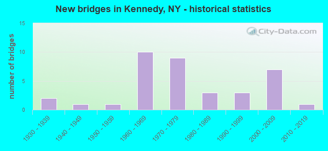 New bridges in Kennedy, NY - historical statistics