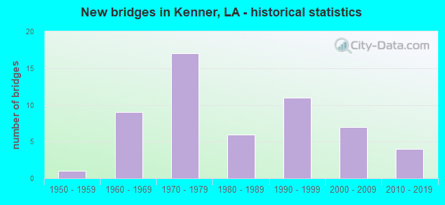 New bridges in Kenner, LA - historical statistics