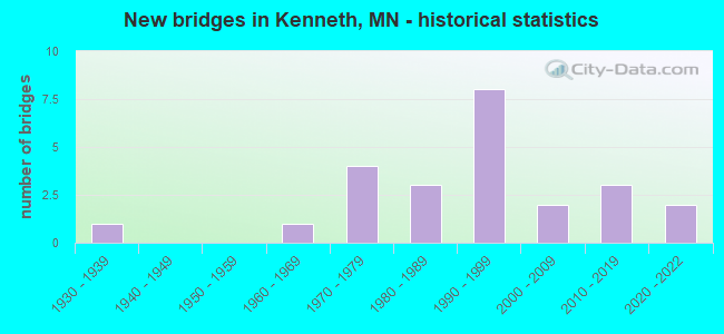 New bridges in Kenneth, MN - historical statistics