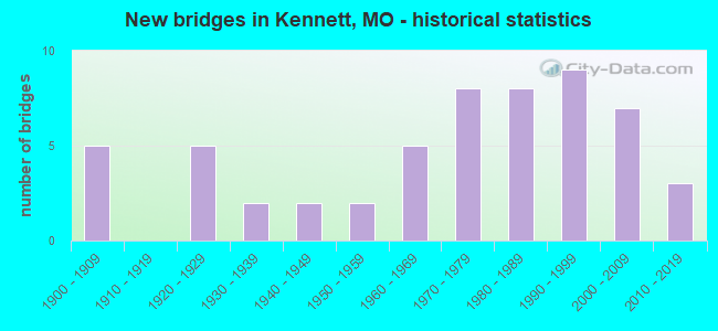 New bridges in Kennett, MO - historical statistics