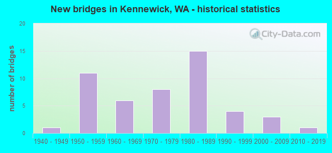 New bridges in Kennewick, WA - historical statistics