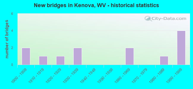 New bridges in Kenova, WV - historical statistics