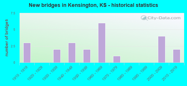 New bridges in Kensington, KS - historical statistics