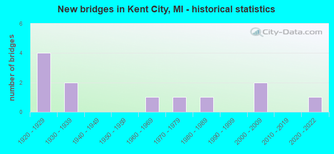 New bridges in Kent City, MI - historical statistics