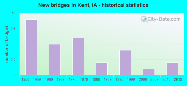 New bridges in Kent, IA - historical statistics