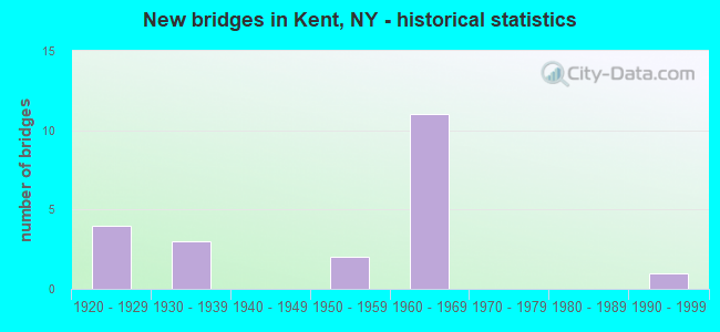 New bridges in Kent, NY - historical statistics