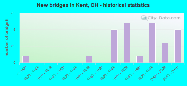 New bridges in Kent, OH - historical statistics