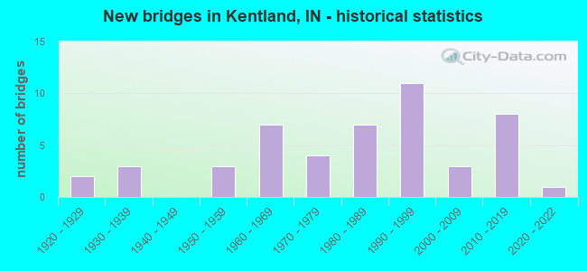 New bridges in Kentland, IN - historical statistics