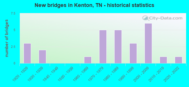 New bridges in Kenton, TN - historical statistics