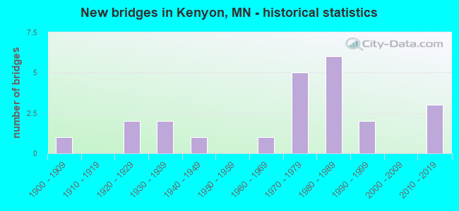 New bridges in Kenyon, MN - historical statistics