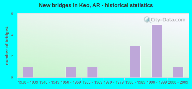 New bridges in Keo, AR - historical statistics