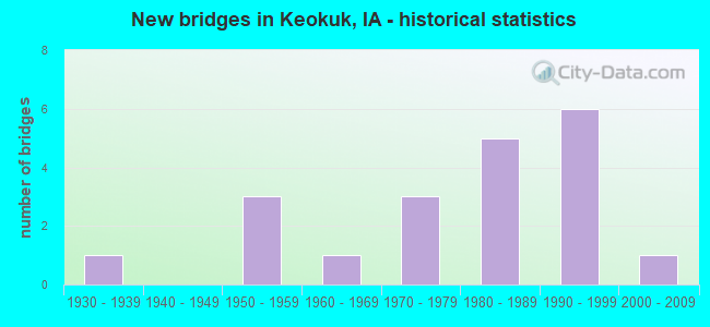 New bridges in Keokuk, IA - historical statistics