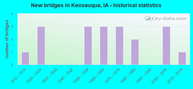 New bridges in Keosauqua, IA - historical statistics