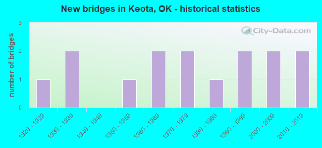 New bridges in Keota, OK - historical statistics