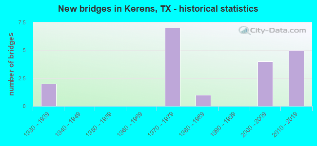 New bridges in Kerens, TX - historical statistics