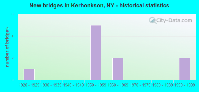 New bridges in Kerhonkson, NY - historical statistics