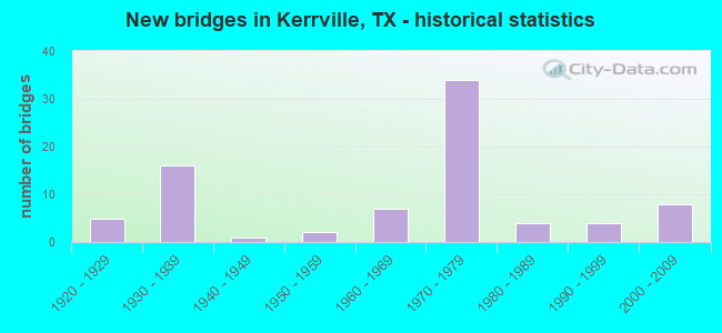 New bridges in Kerrville, TX - historical statistics
