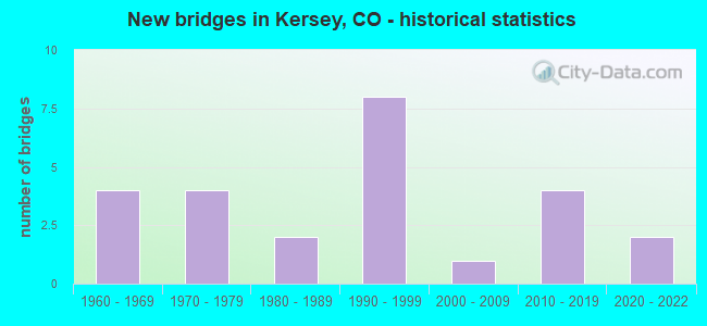 New bridges in Kersey, CO - historical statistics