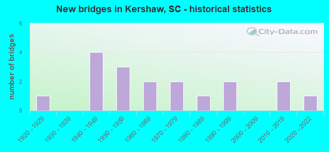New bridges in Kershaw, SC - historical statistics