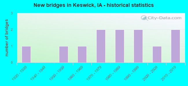 New bridges in Keswick, IA - historical statistics