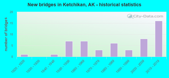New bridges in Ketchikan, AK - historical statistics