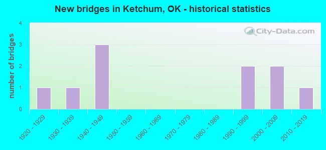 New bridges in Ketchum, OK - historical statistics