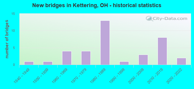 New bridges in Kettering, OH - historical statistics