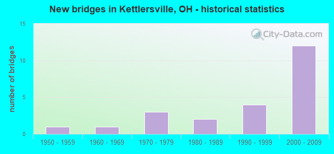 New bridges in Kettlersville, OH - historical statistics