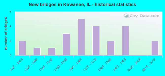 New bridges in Kewanee, IL - historical statistics