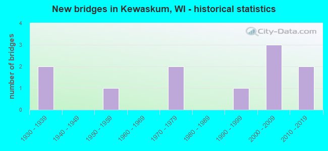 New bridges in Kewaskum, WI - historical statistics