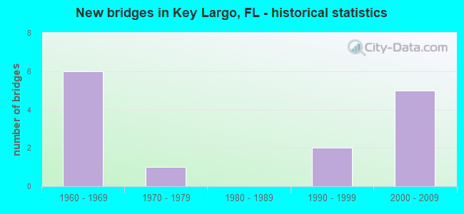 New bridges in Key Largo, FL - historical statistics