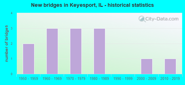 New bridges in Keyesport, IL - historical statistics