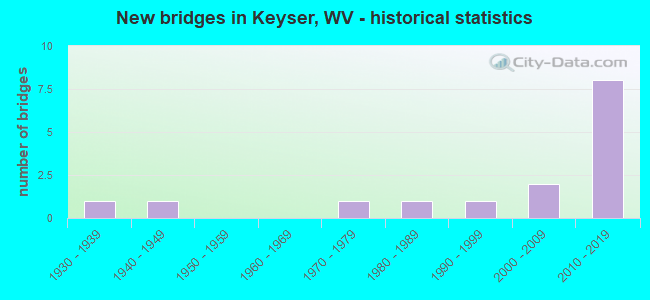 New bridges in Keyser, WV - historical statistics