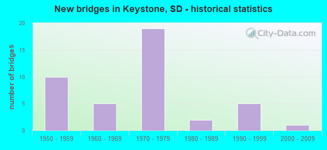 New bridges in Keystone, SD - historical statistics