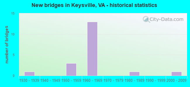 New bridges in Keysville, VA - historical statistics