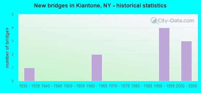New bridges in Kiantone, NY - historical statistics