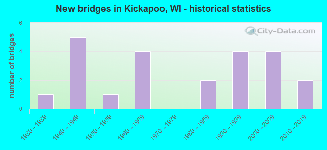 New bridges in Kickapoo, WI - historical statistics