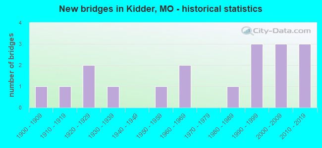New bridges in Kidder, MO - historical statistics