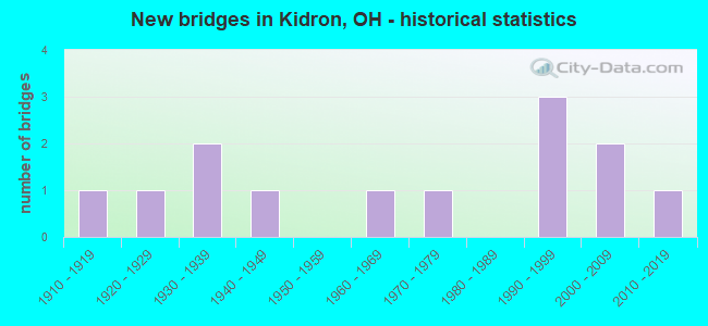 New bridges in Kidron, OH - historical statistics
