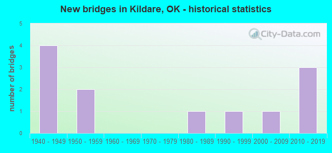 New bridges in Kildare, OK - historical statistics