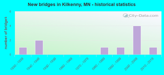 New bridges in Kilkenny, MN - historical statistics